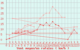 Courbe de la force du vent pour Punta Galea