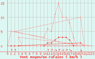 Courbe de la force du vent pour Sorgues (84)