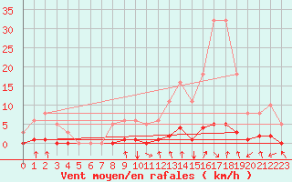 Courbe de la force du vent pour Orlu - Les Ioules (09)