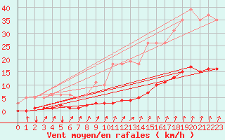 Courbe de la force du vent pour Seichamps (54)