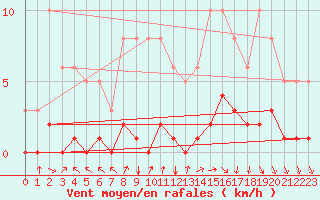 Courbe de la force du vent pour Avila - La Colilla (Esp)