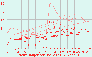 Courbe de la force du vent pour Katterjakk Airport