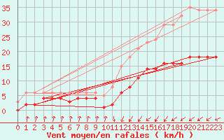 Courbe de la force du vent pour Asnelles (14)