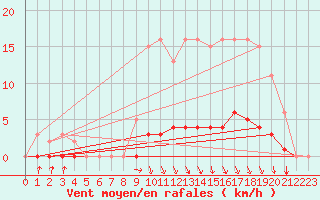 Courbe de la force du vent pour Voinmont (54)