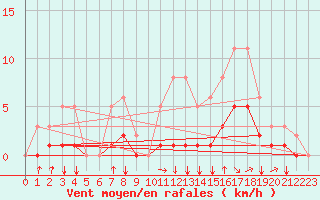 Courbe de la force du vent pour Nostang (56)