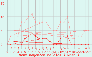 Courbe de la force du vent pour Blus (40)