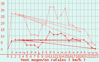 Courbe de la force du vent pour Six-Fours (83)