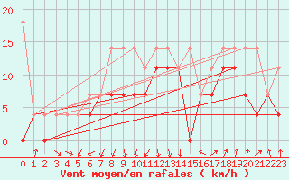 Courbe de la force du vent pour Lahr (All)