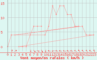 Courbe de la force du vent pour Feistritz Ob Bleiburg