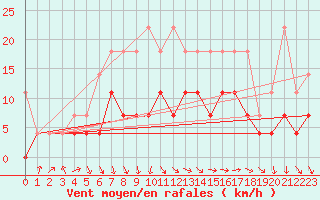 Courbe de la force du vent pour Diepenbeek (Be)