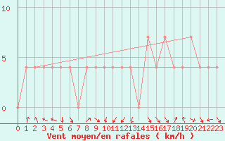 Courbe de la force du vent pour Hirschenkogel