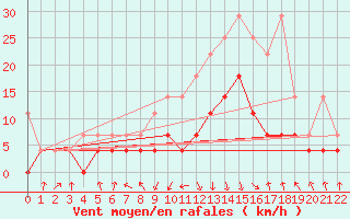 Courbe de la force du vent pour Oberstdorf
