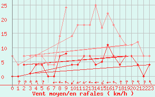 Courbe de la force du vent pour Villardeciervos