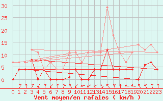 Courbe de la force du vent pour Sos del Rey Catlico