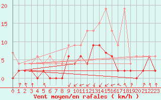 Courbe de la force du vent pour Aadorf / Tnikon