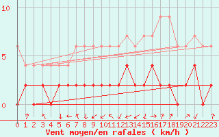 Courbe de la force du vent pour Aadorf / Tnikon