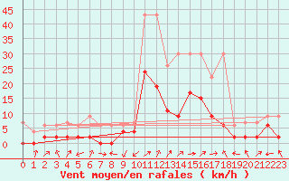 Courbe de la force du vent pour Delemont