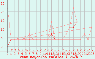 Courbe de la force du vent pour Tynset Ii