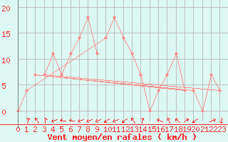Courbe de la force du vent pour Josvafo
