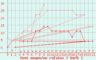 Courbe de la force du vent pour Malung A