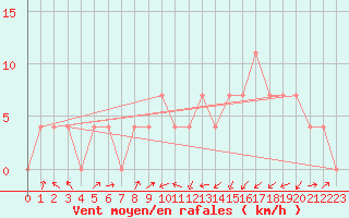 Courbe de la force du vent pour Kufstein