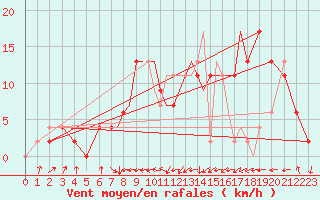 Courbe de la force du vent pour Farnborough