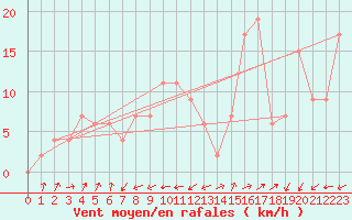 Courbe de la force du vent pour Crdoba Aeropuerto