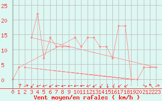 Courbe de la force du vent pour Jenbach