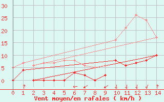 Courbe de la force du vent pour Prades-le-Lez (34)