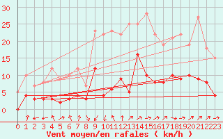 Courbe de la force du vent pour Trets (13)