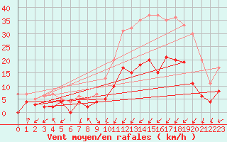 Courbe de la force du vent pour Magnac-Laval (87)