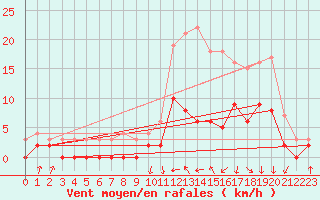 Courbe de la force du vent pour Auch (32)