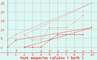 Courbe de la force du vent pour Juuka Niemela