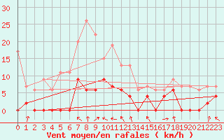 Courbe de la force du vent pour Saint-Girons (09)