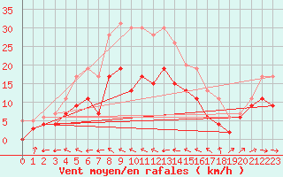 Courbe de la force du vent pour Ile du Levant (83)