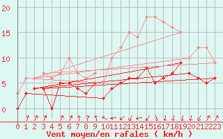 Courbe de la force du vent pour Toulouse-Francazal (31)