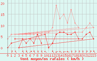 Courbe de la force du vent pour Colmar (68)