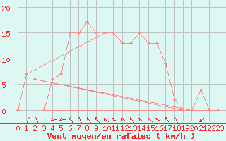 Courbe de la force du vent pour Manston (UK)