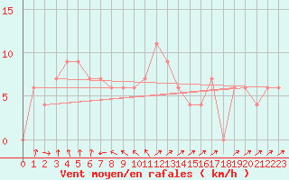 Courbe de la force du vent pour Badgery