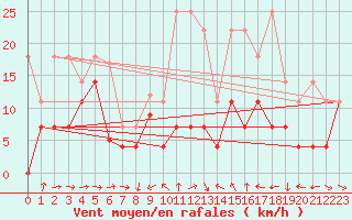 Courbe de la force du vent pour Freudenstadt