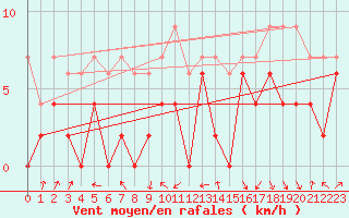 Courbe de la force du vent pour Lyon - Bron (69)