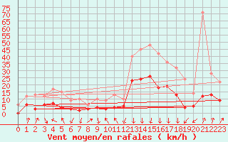 Courbe de la force du vent pour Bagnres-de-Luchon (31)