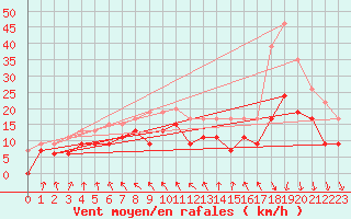 Courbe de la force du vent pour Lyon - Saint-Exupry (69)