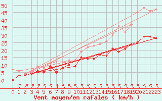 Courbe de la force du vent pour Brest (29)
