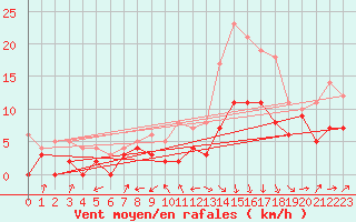 Courbe de la force du vent pour Bergerac (24)