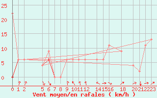 Courbe de la force du vent pour Bizerte