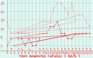 Courbe de la force du vent pour Warburg