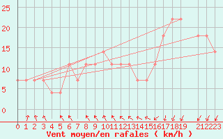 Courbe de la force du vent pour Poprad / Ganovce