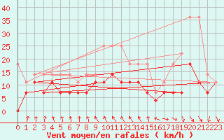 Courbe de la force du vent pour Meiningen