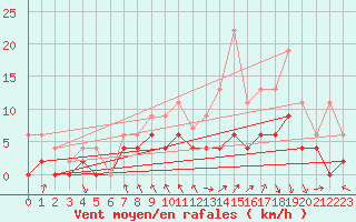 Courbe de la force du vent pour Troyes (10)